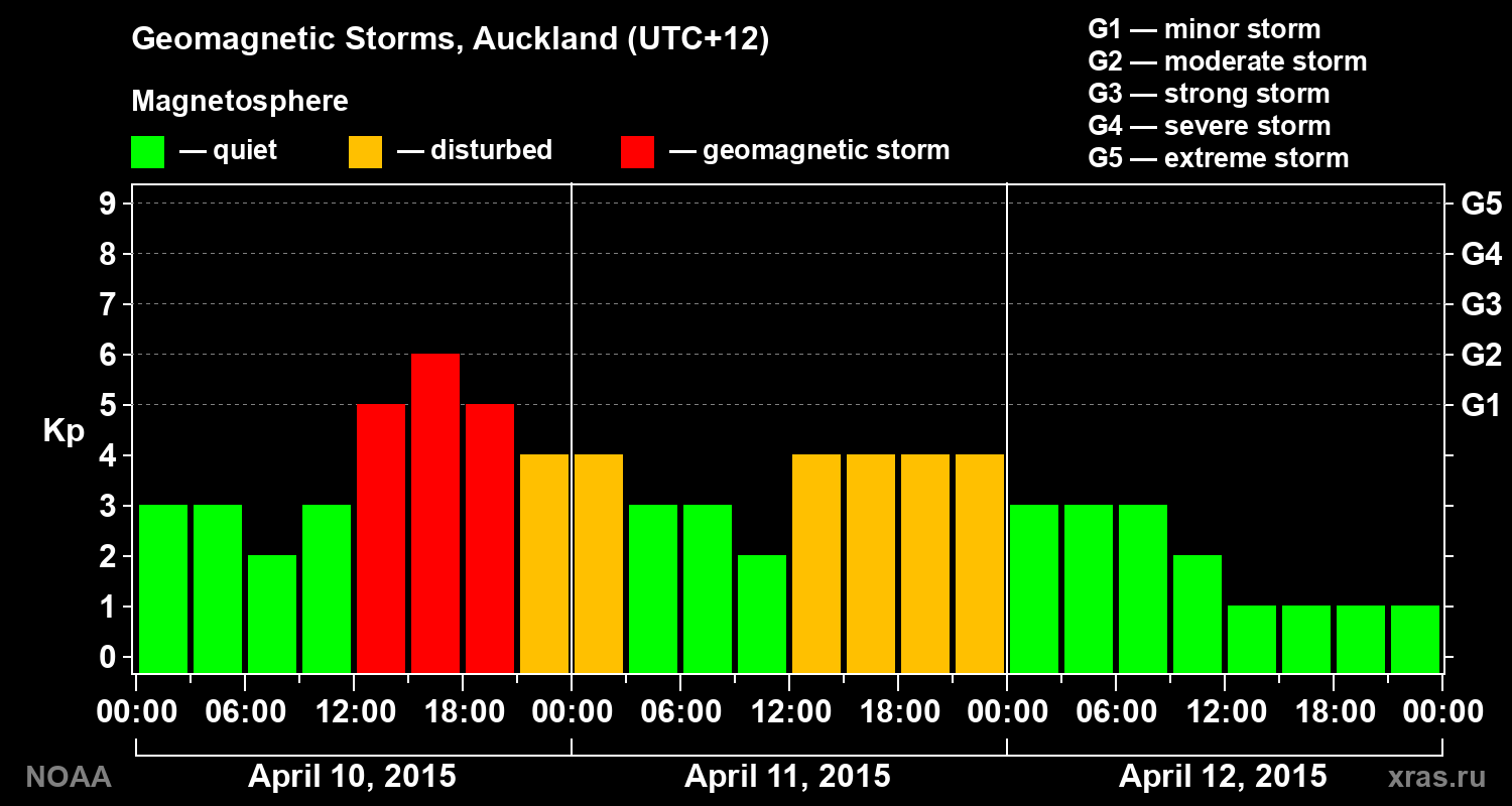 Geomagnetic index Kp for 3 days