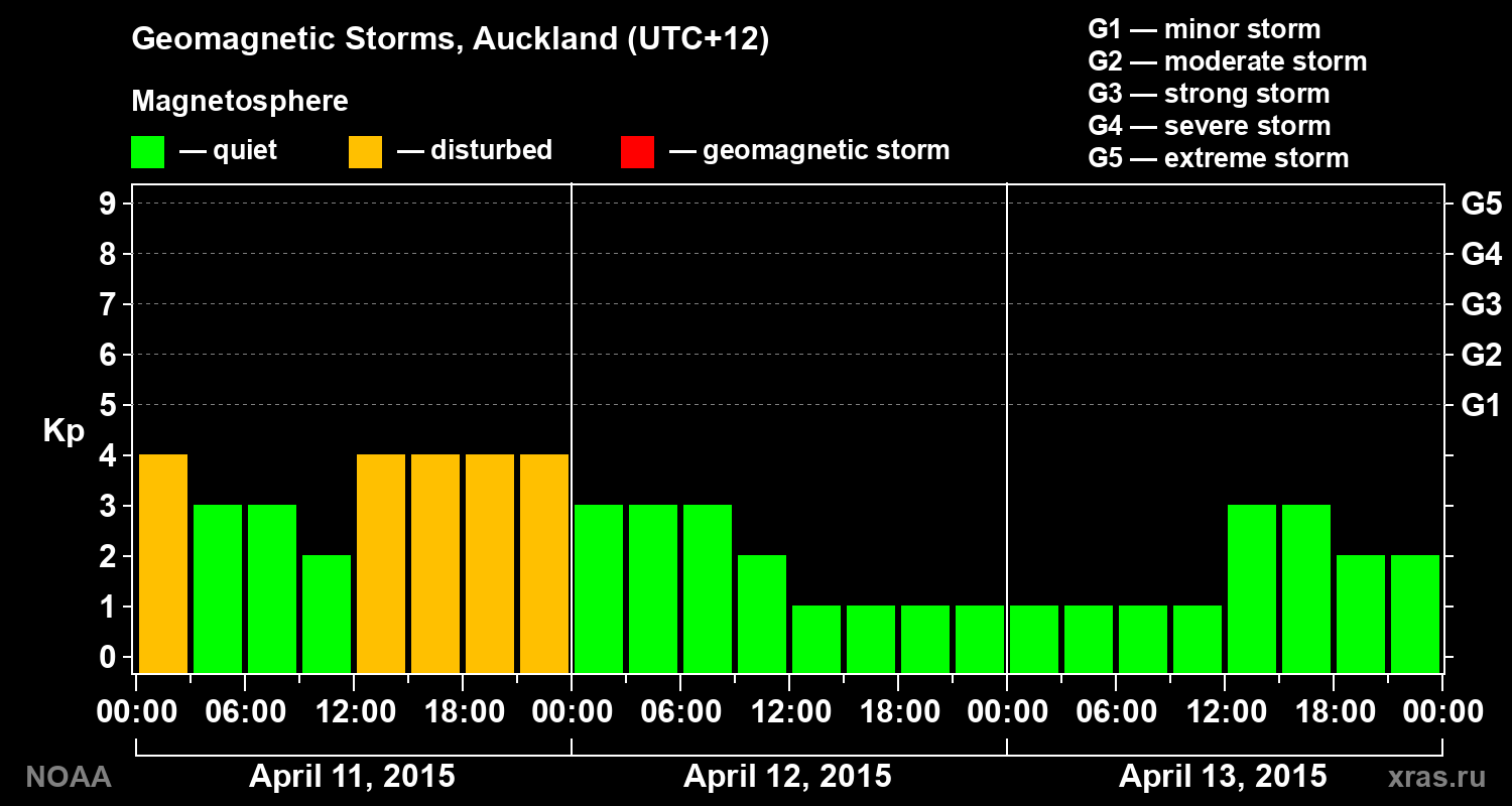 Geomagnetic index Kp for 3 days