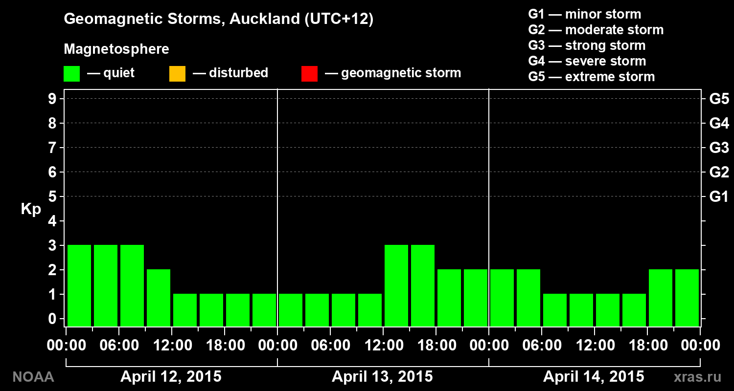 Geomagnetic index Kp for 3 days