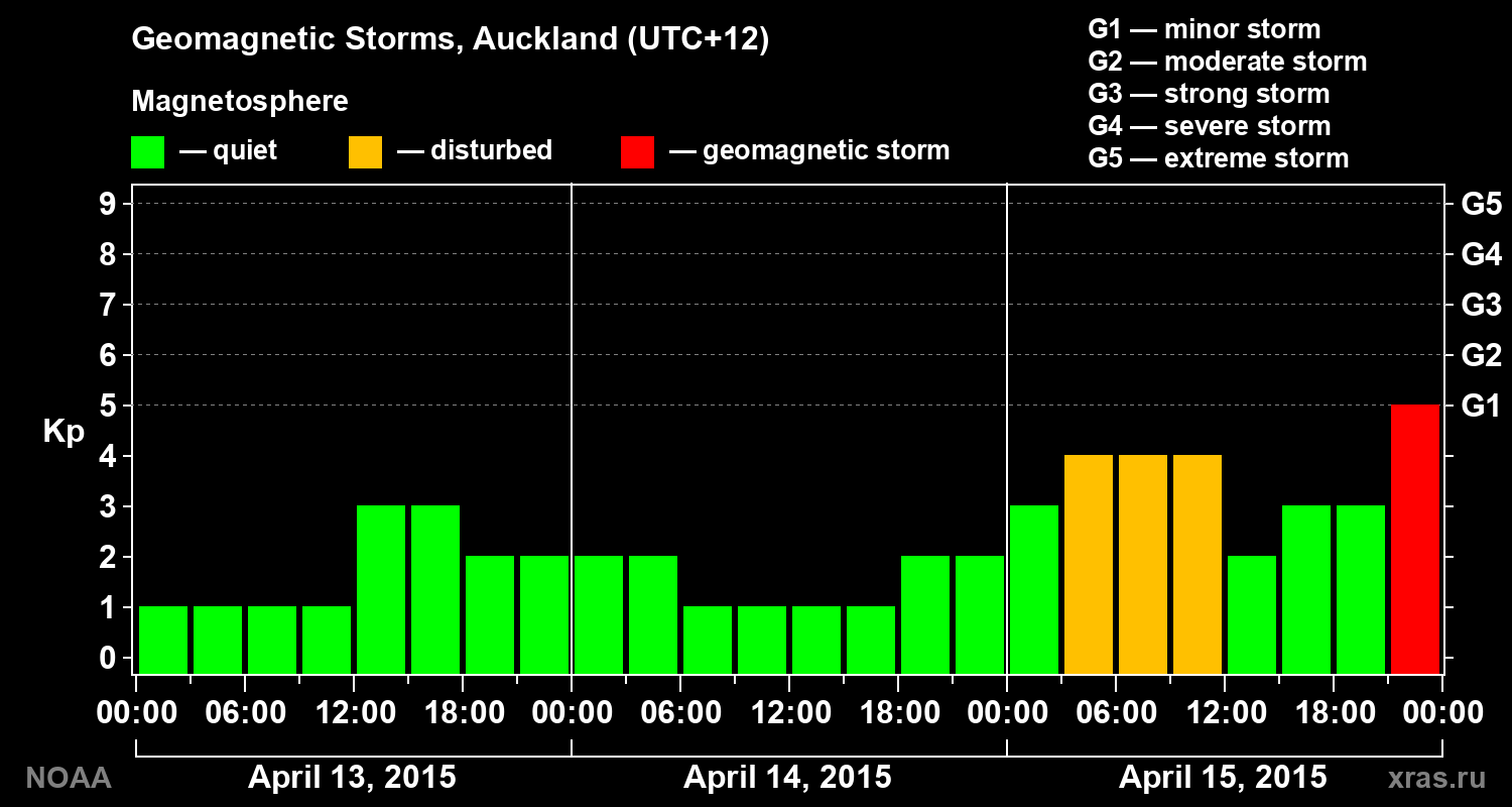 Geomagnetic index Kp for 3 days