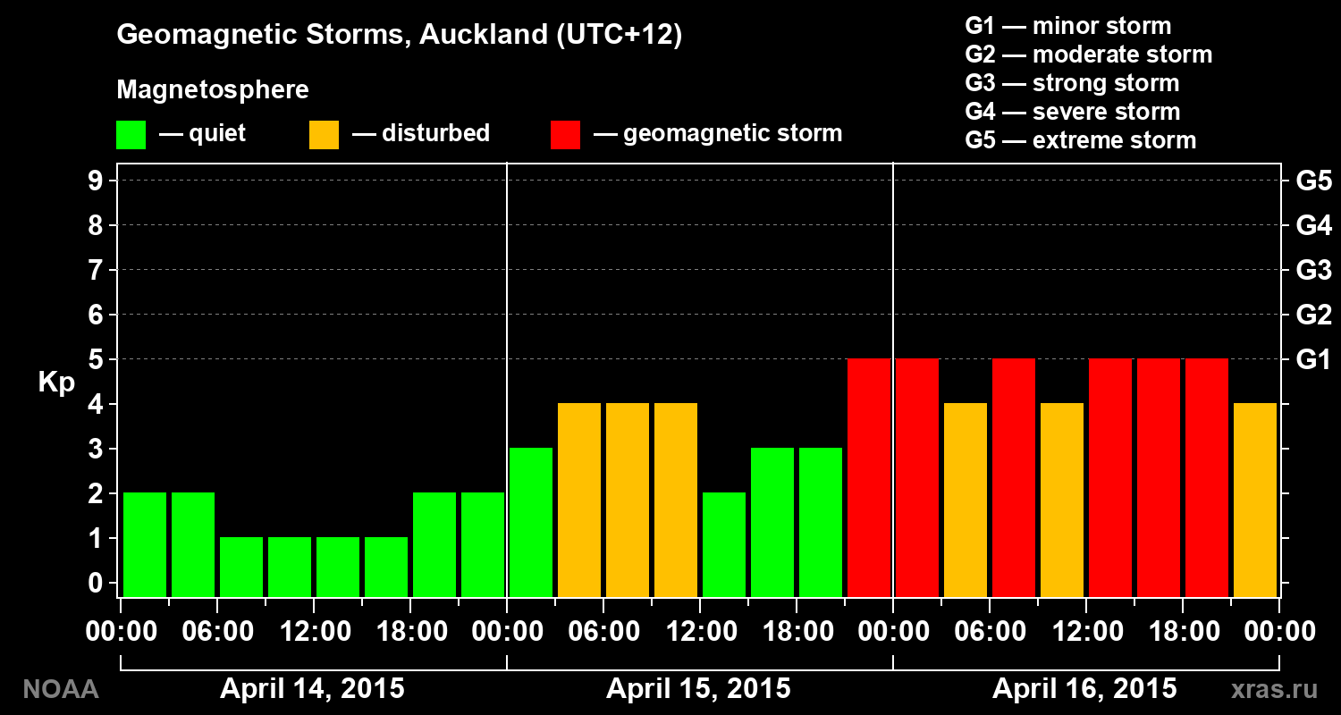 Geomagnetic index Kp for 3 days