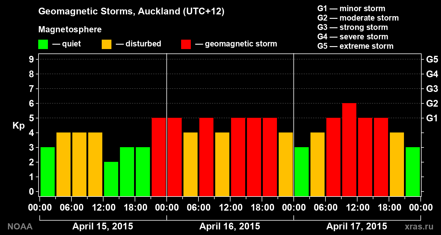 Geomagnetic index Kp for 3 days