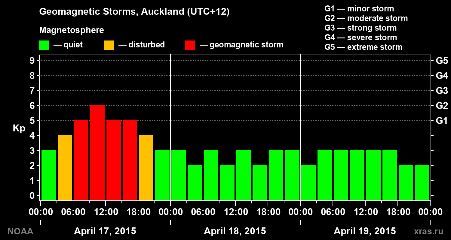 Geomagnetic index Kp for 3 days