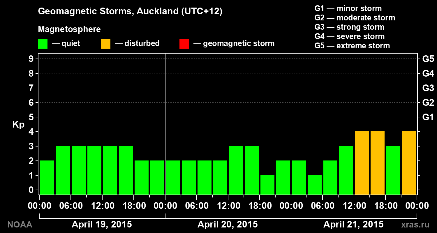 Geomagnetic index Kp for 3 days
