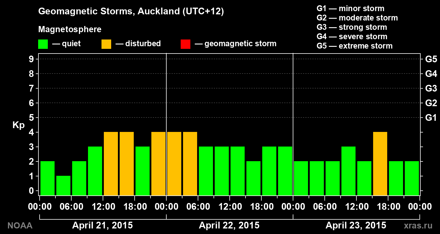Geomagnetic index Kp for 3 days
