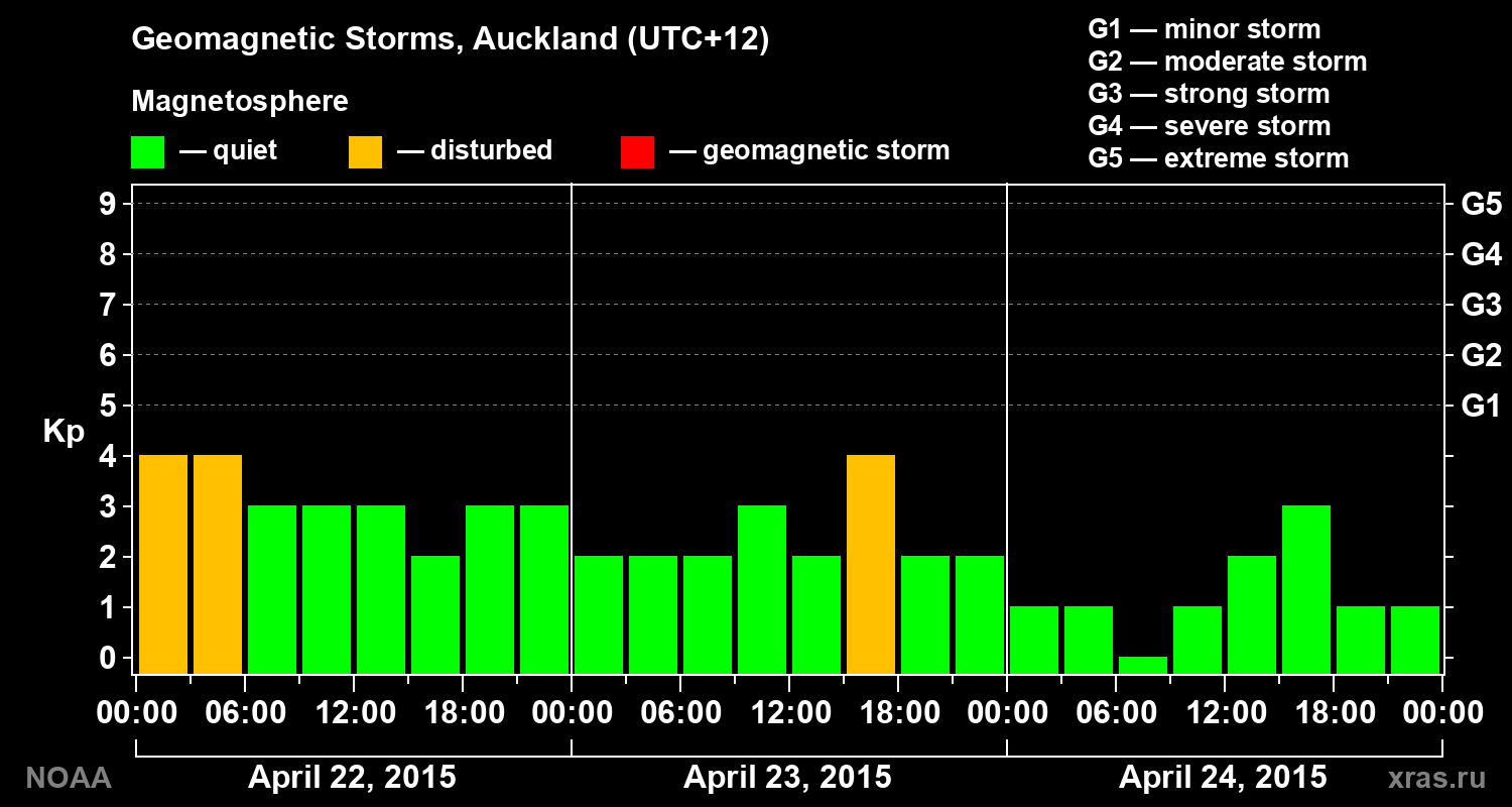 Geomagnetic index Kp for 3 days