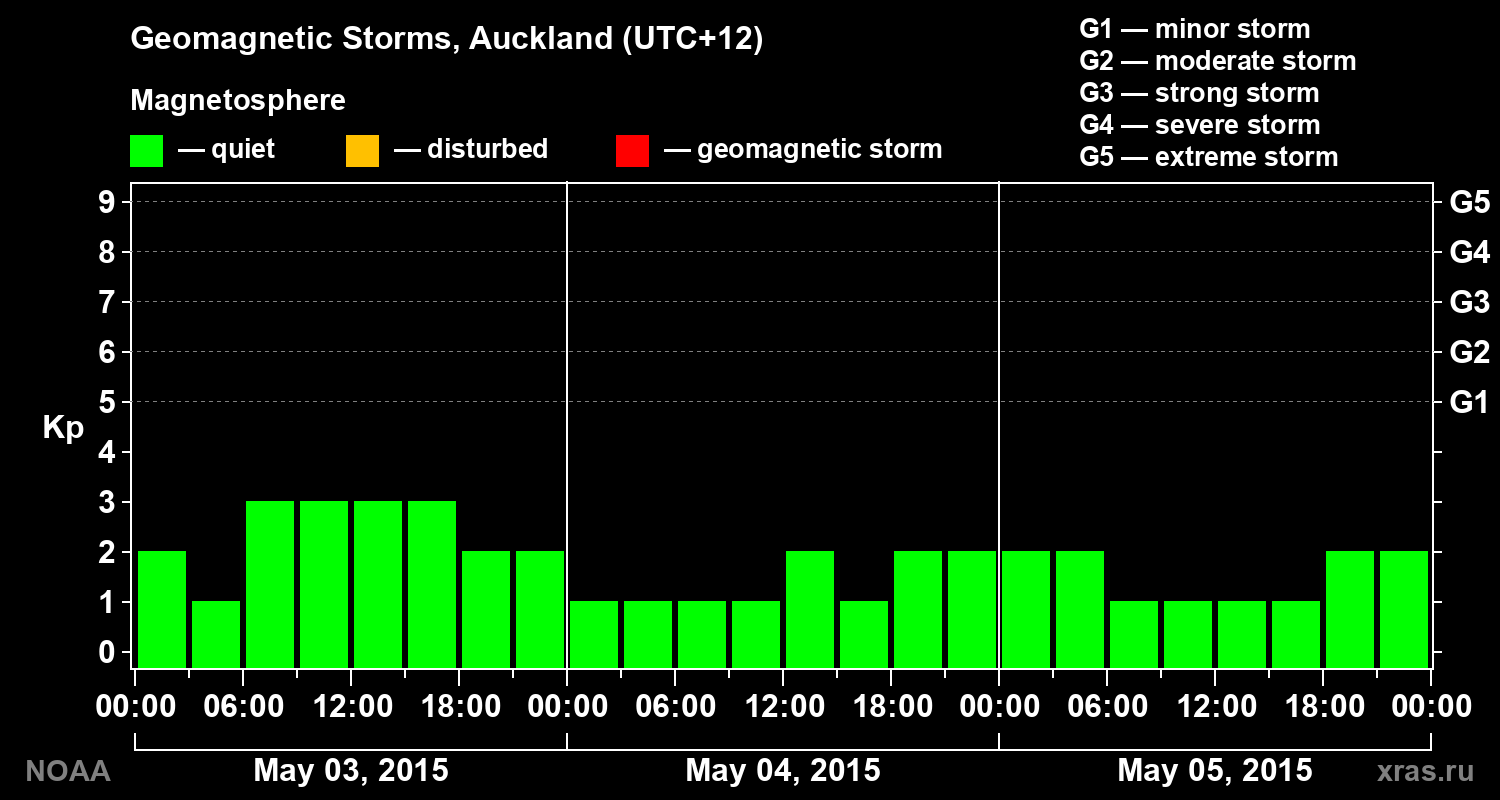 Geomagnetic index Kp for 3 days