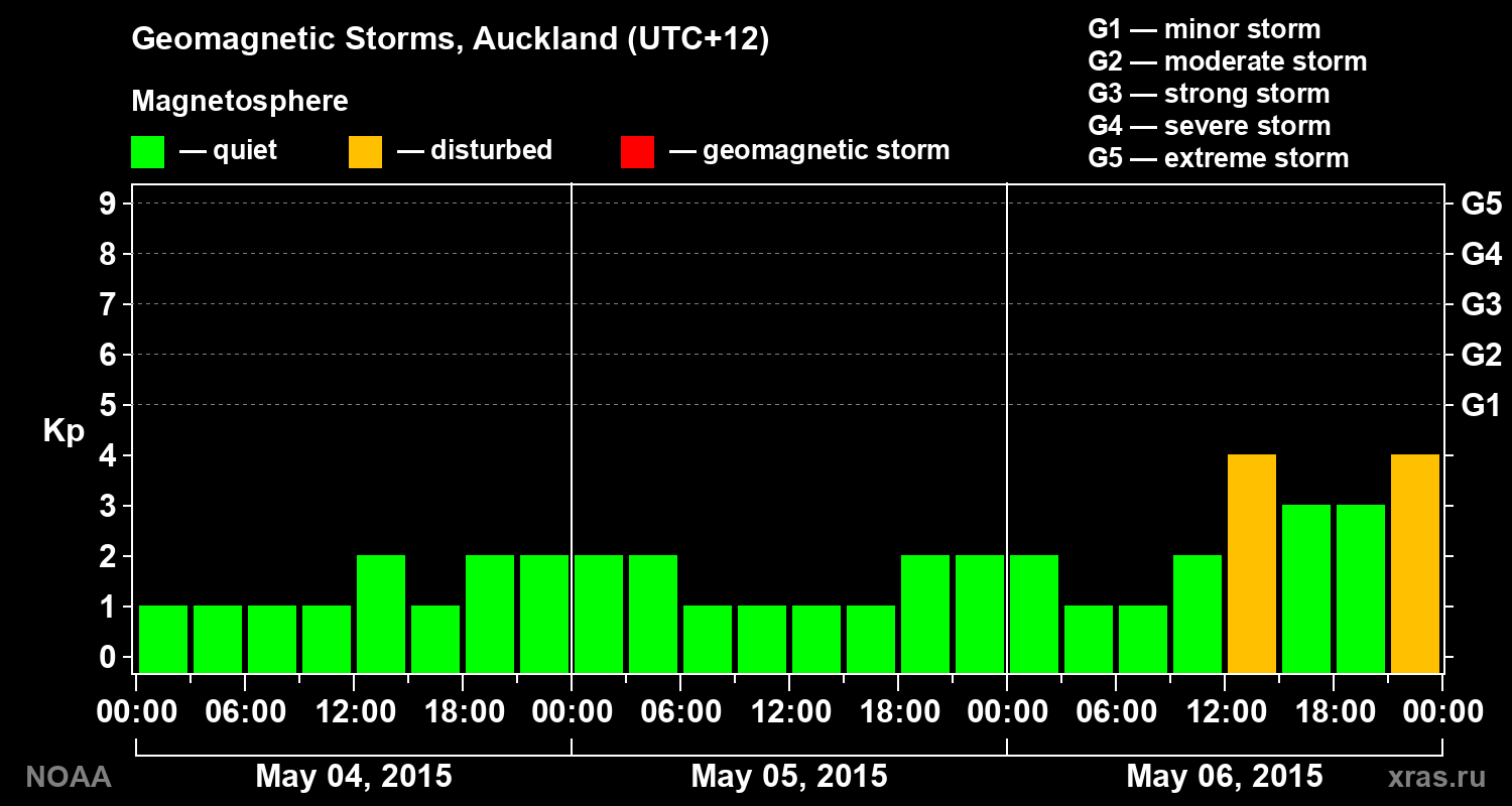 Geomagnetic index Kp for 3 days