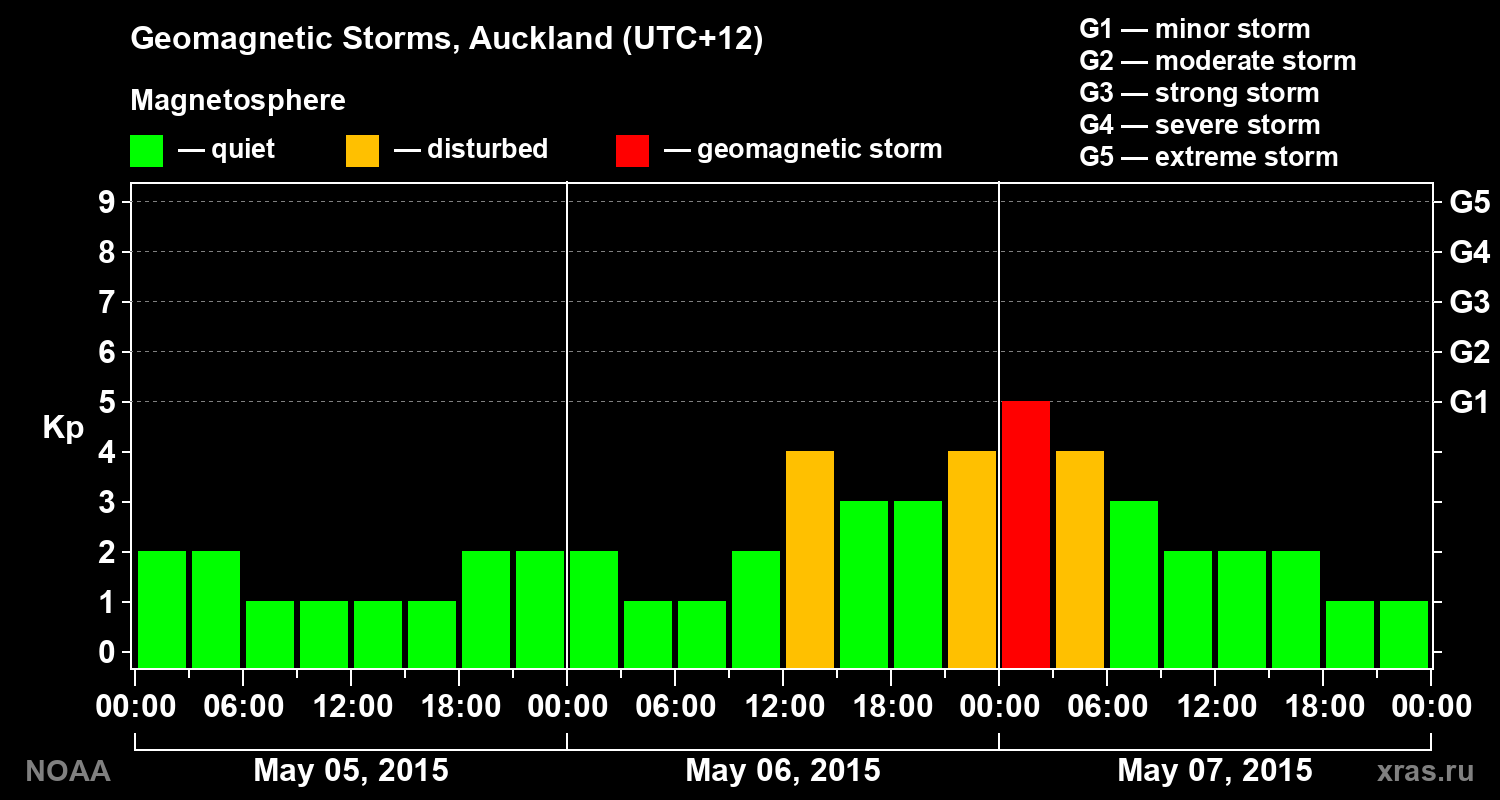 Geomagnetic index Kp for 3 days