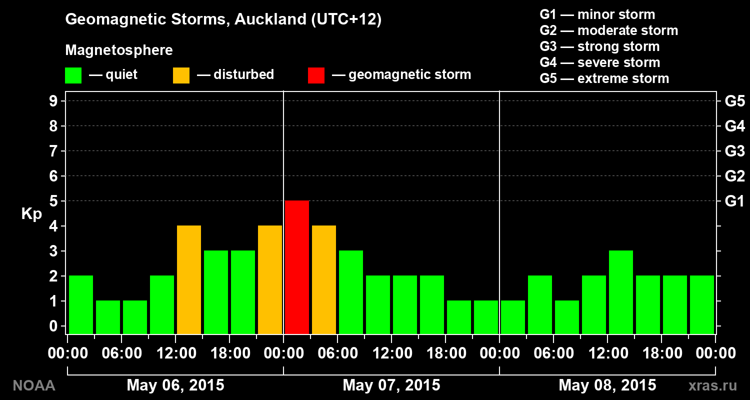 Geomagnetic index Kp for 3 days