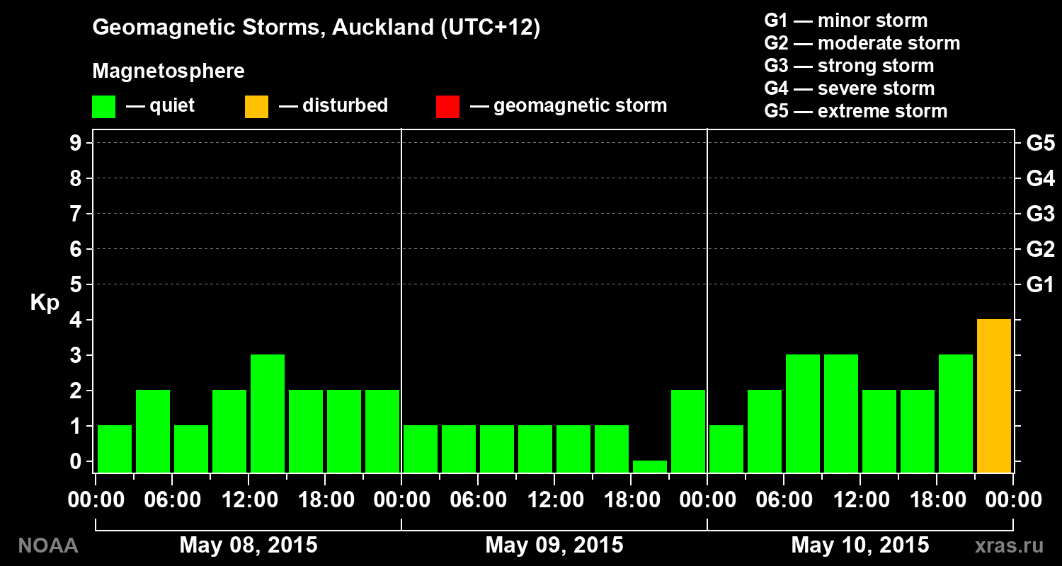 Geomagnetic index Kp for 3 days