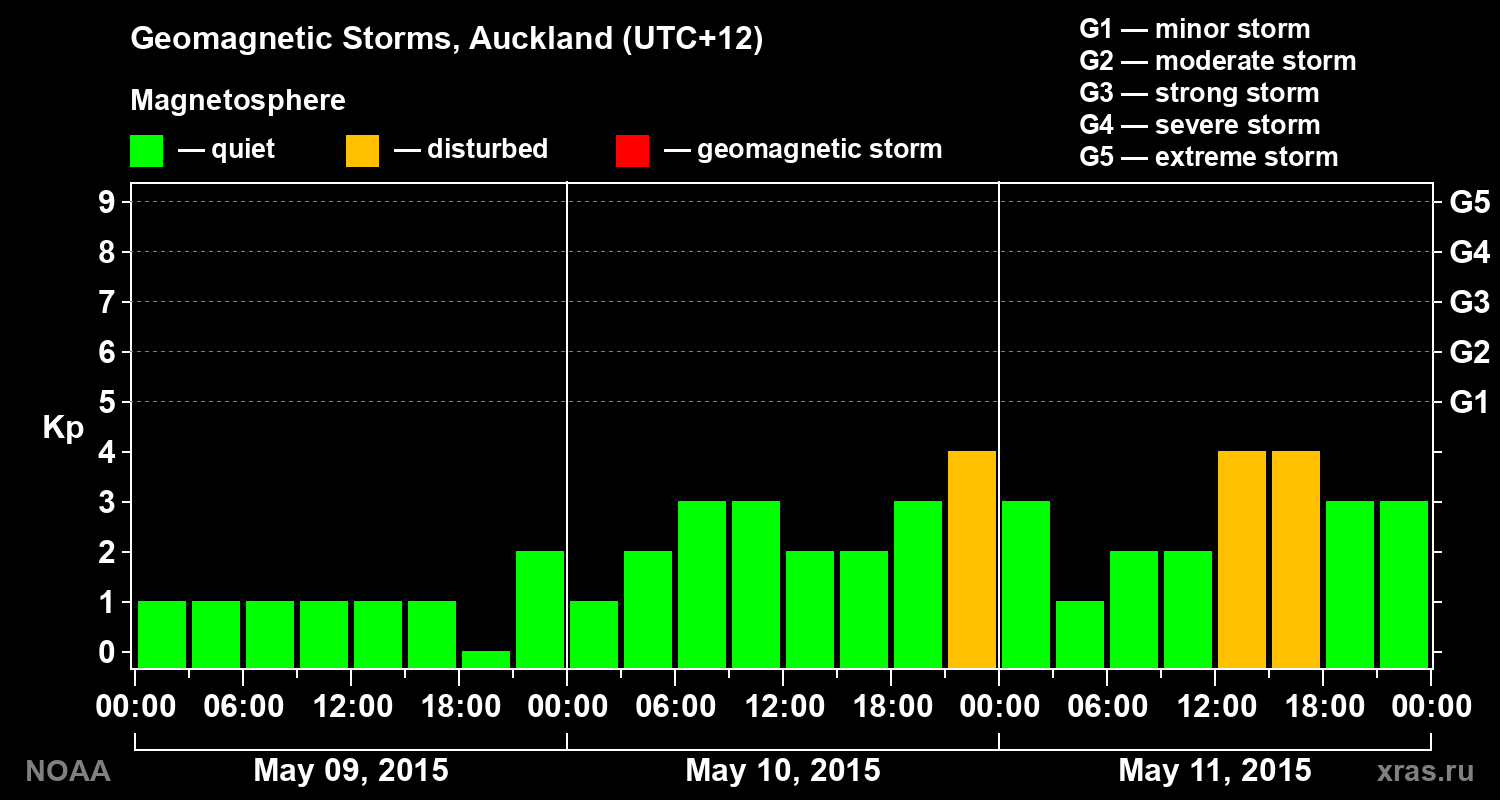 Geomagnetic index Kp for 3 days