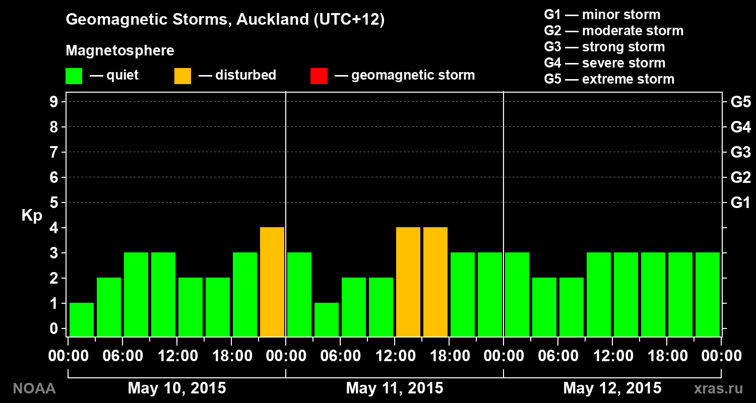 Geomagnetic index Kp for 3 days