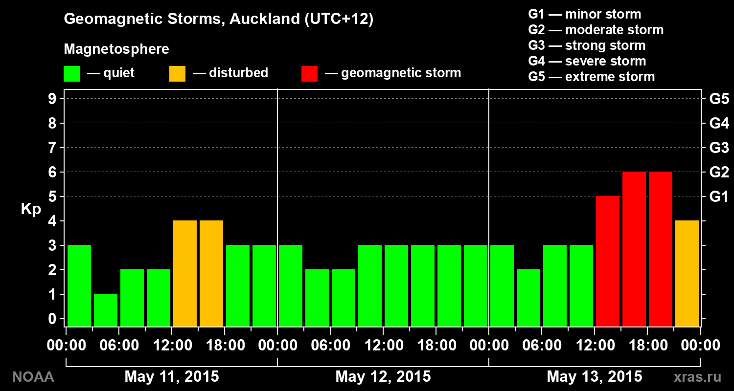 Geomagnetic index Kp for 3 days
