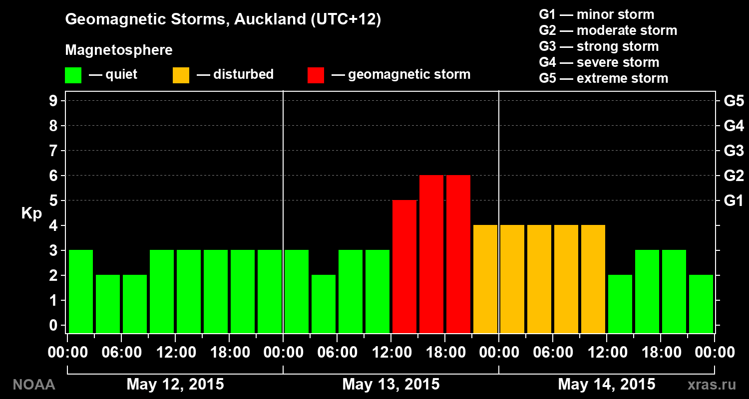 Geomagnetic index Kp for 3 days