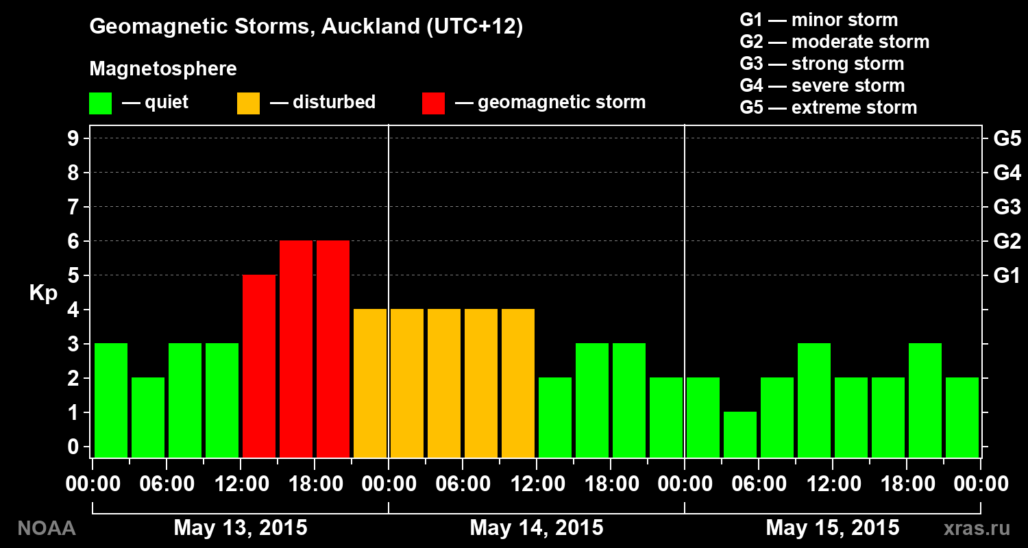 Geomagnetic index Kp for 3 days