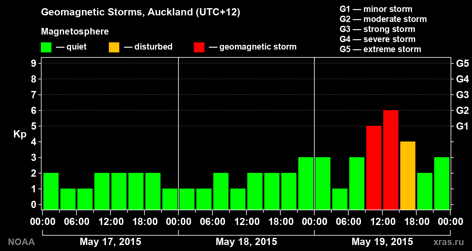 Geomagnetic index Kp for 3 days