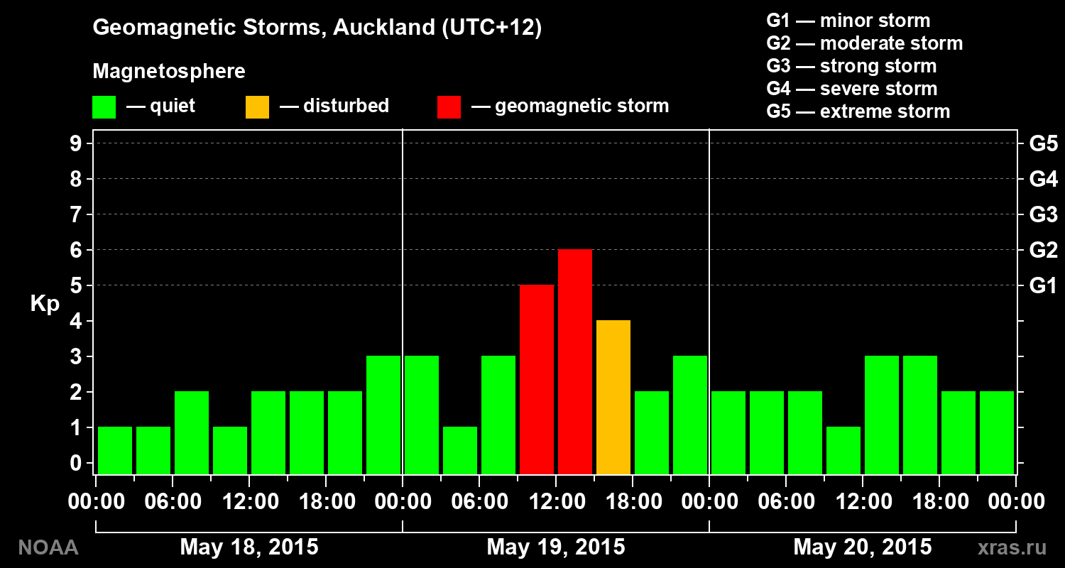 Geomagnetic index Kp for 3 days
