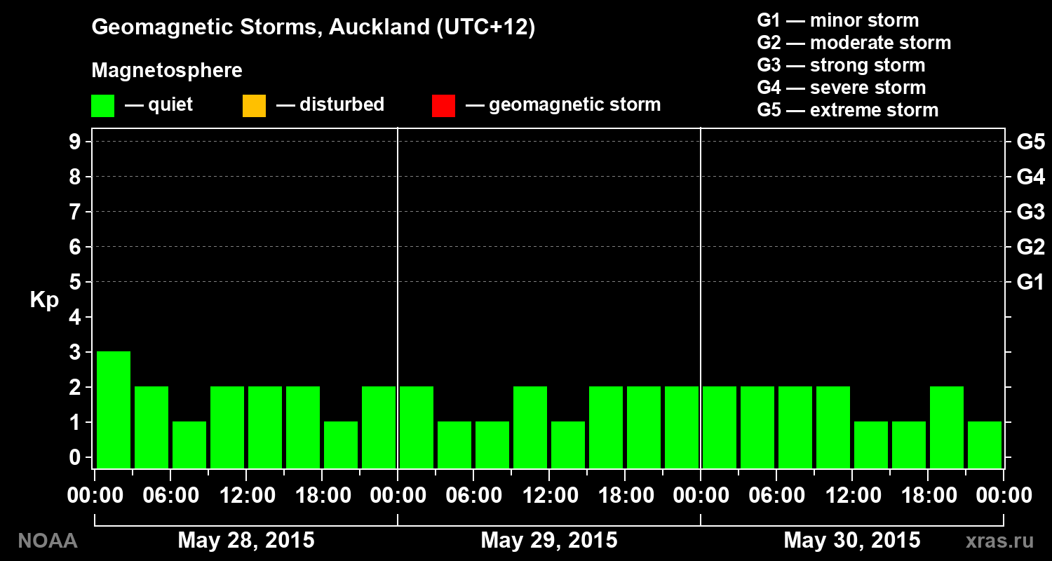 Geomagnetic index Kp for 3 days