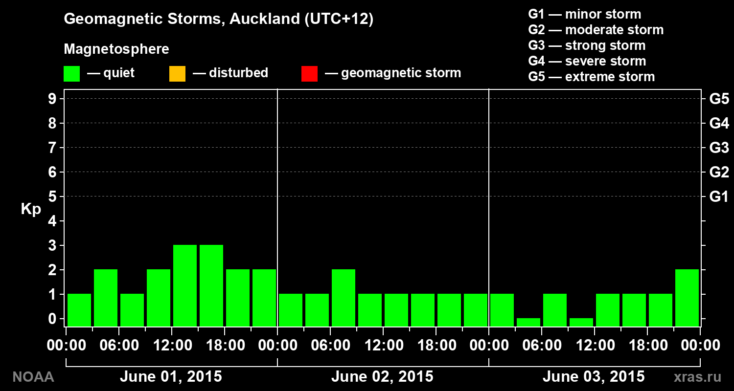 Geomagnetic index Kp for 3 days