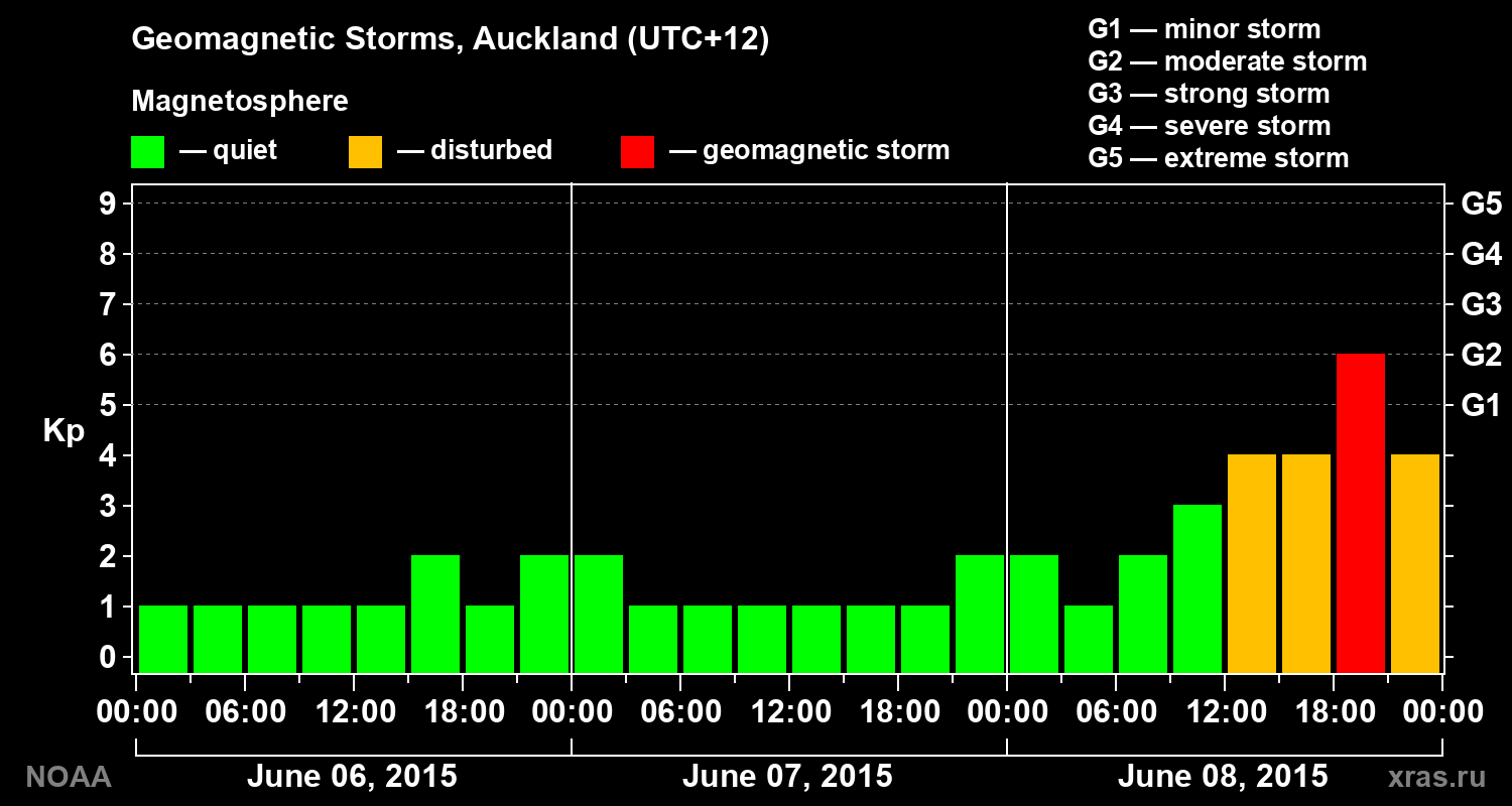 Geomagnetic index Kp for 3 days