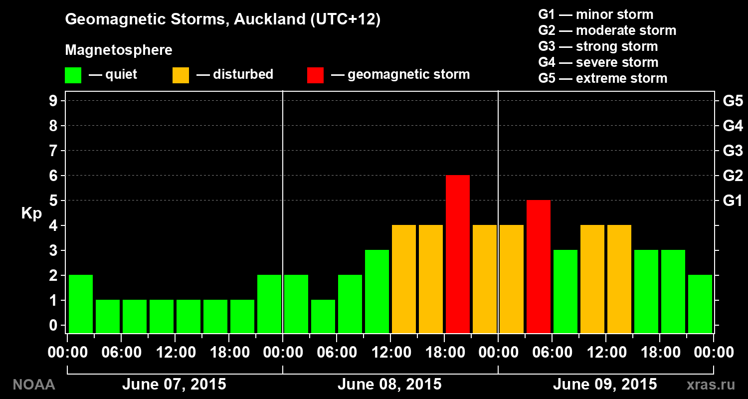 Geomagnetic index Kp for 3 days