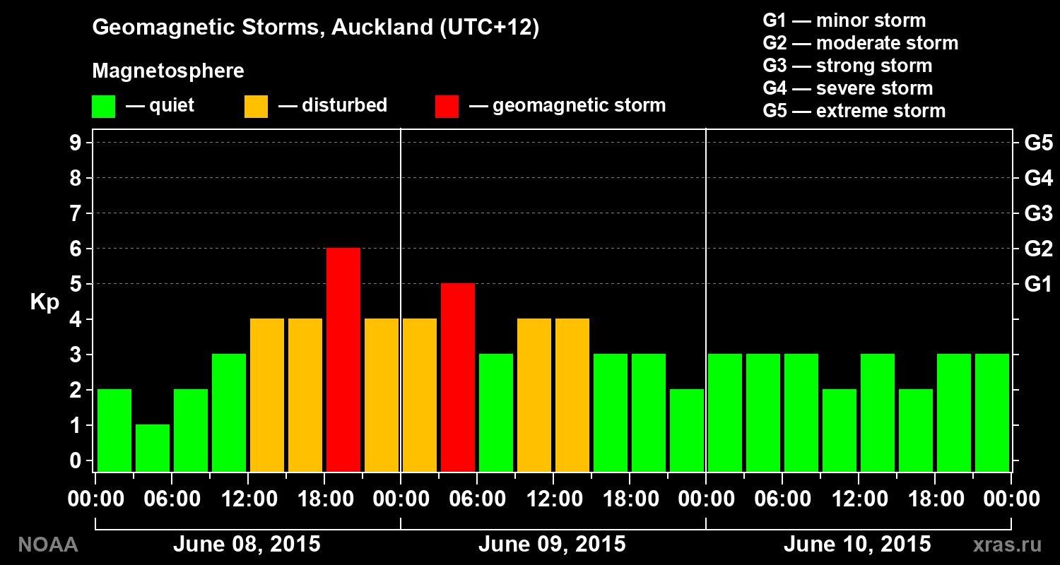 Geomagnetic index Kp for 3 days