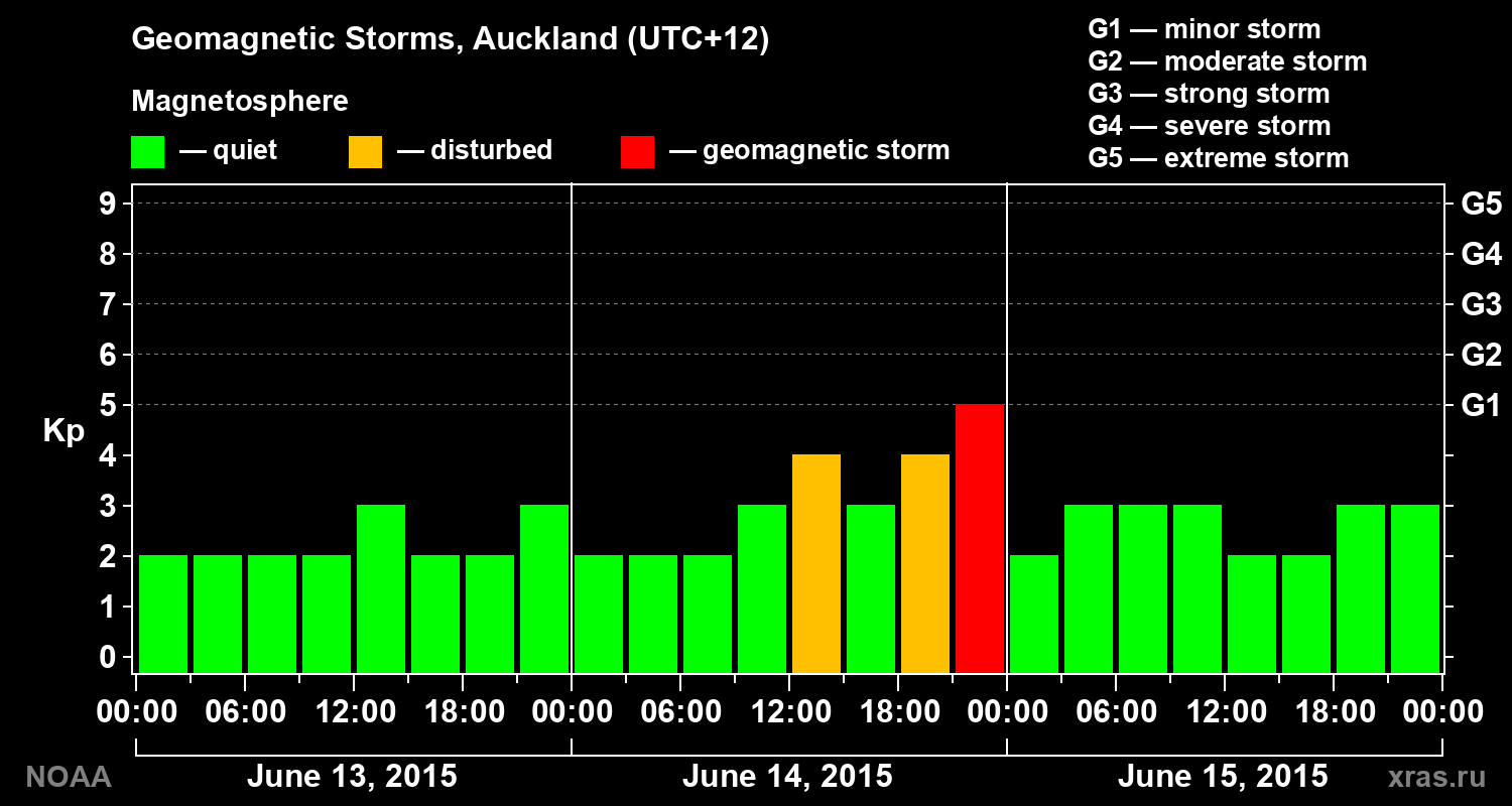 Geomagnetic index Kp for 3 days