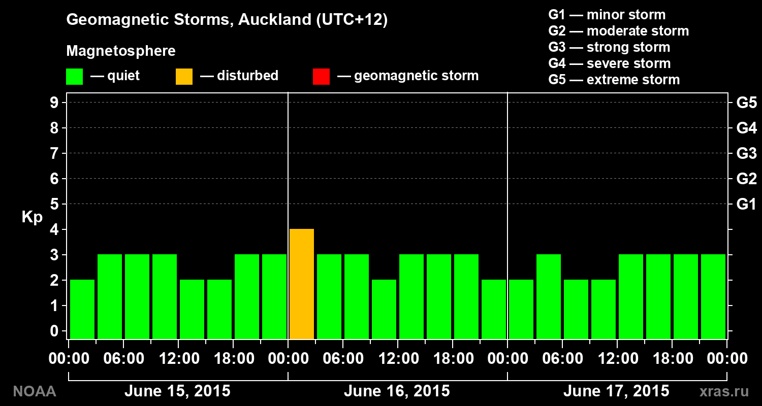 Geomagnetic index Kp for 3 days