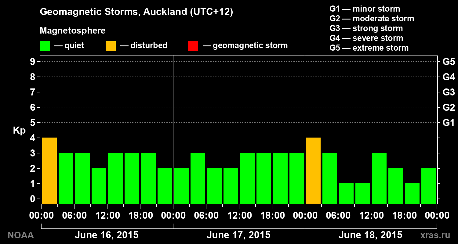 Geomagnetic index Kp for 3 days
