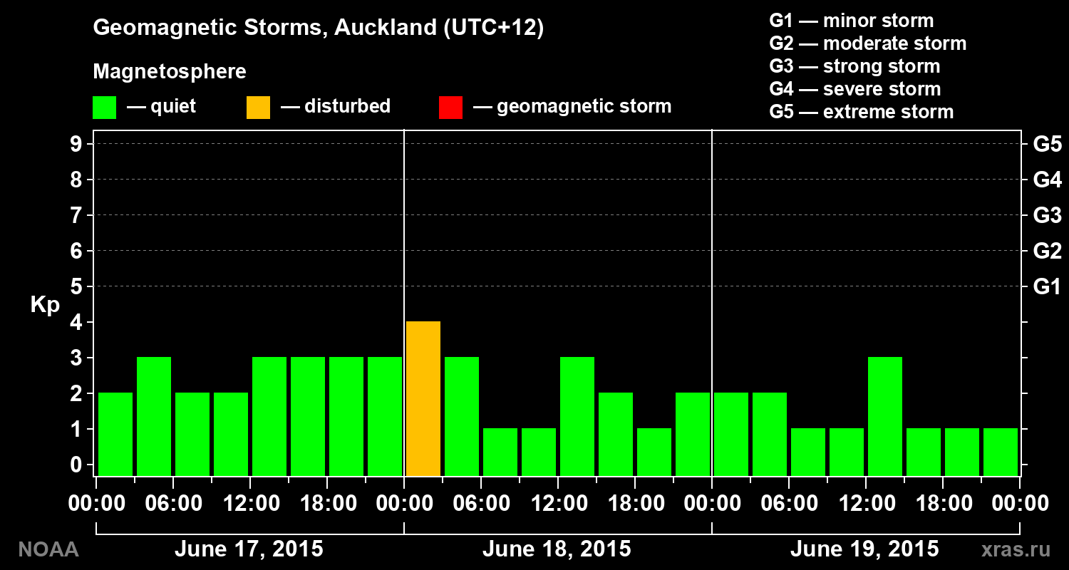 Geomagnetic index Kp for 3 days