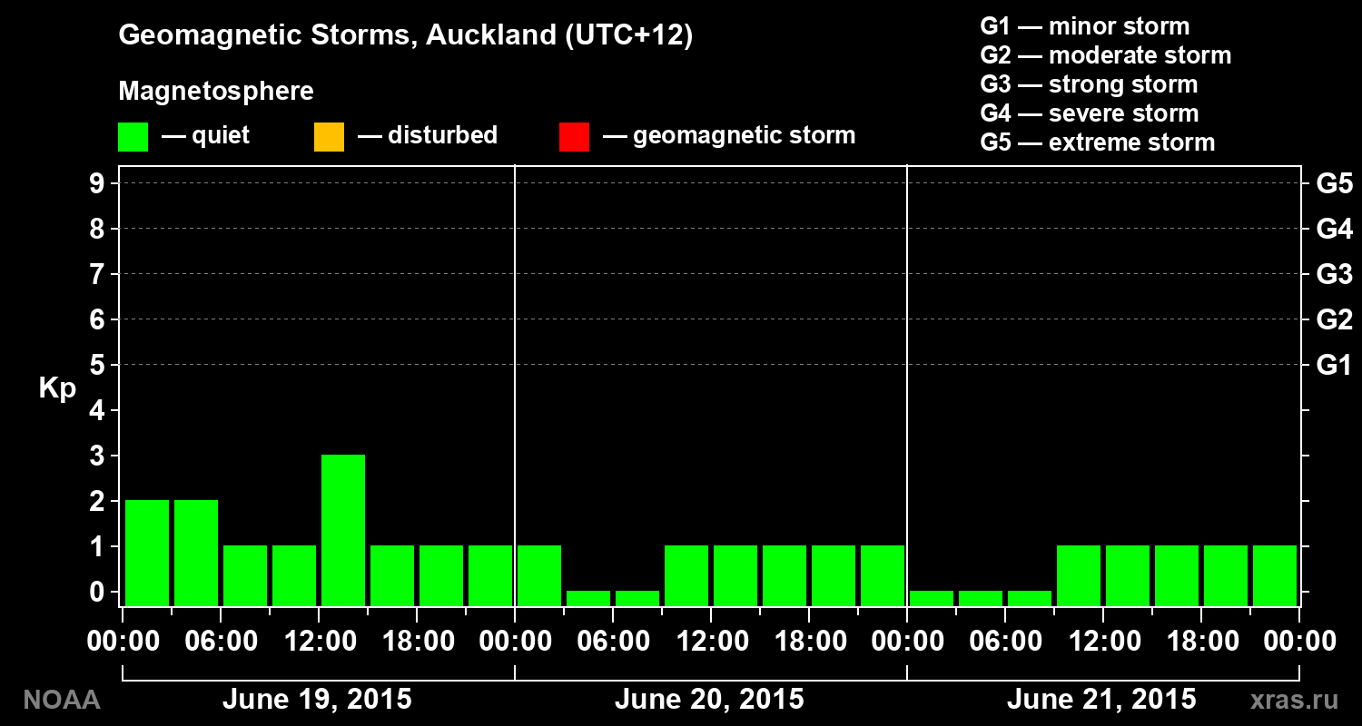 Geomagnetic index Kp for 3 days