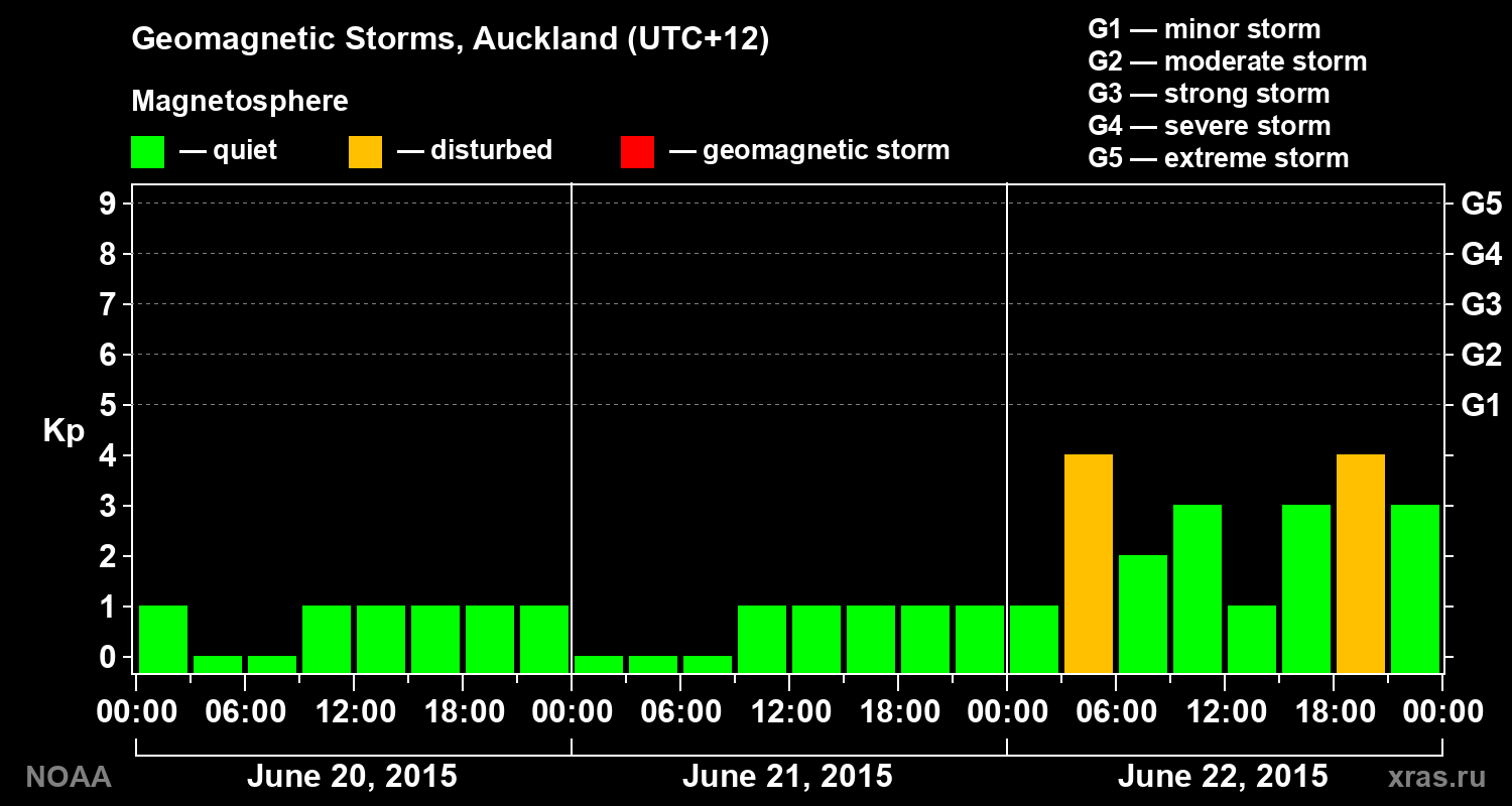 Geomagnetic index Kp for 3 days