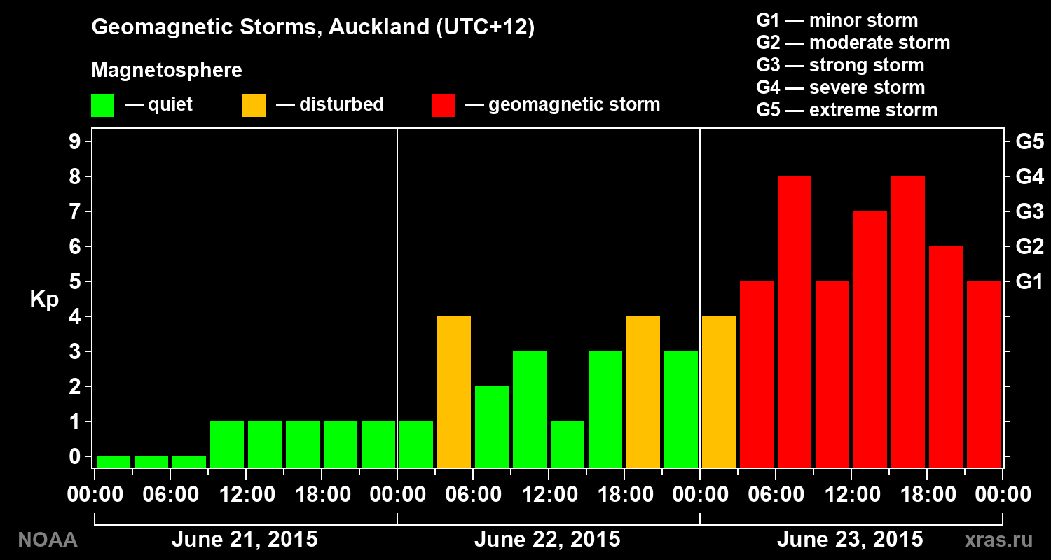 Geomagnetic index Kp for 3 days