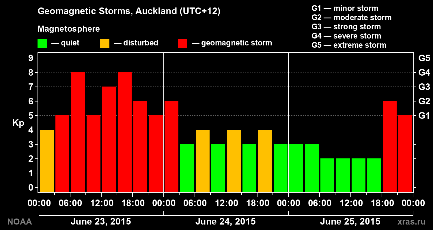 Geomagnetic index Kp for 3 days