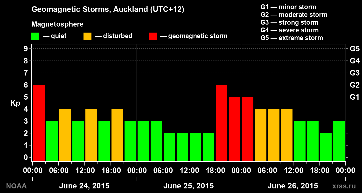 Geomagnetic index Kp for 3 days