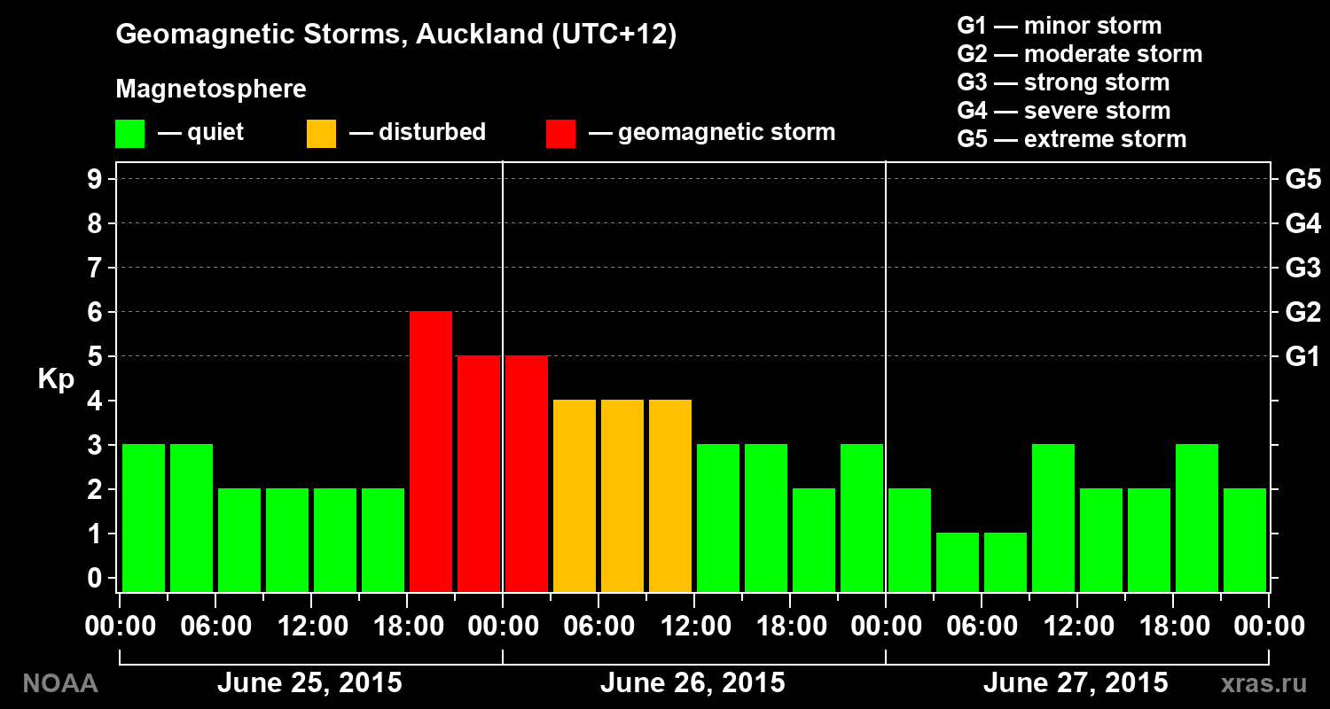 Geomagnetic index Kp for 3 days