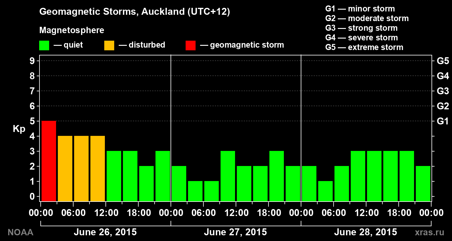 Geomagnetic index Kp for 3 days