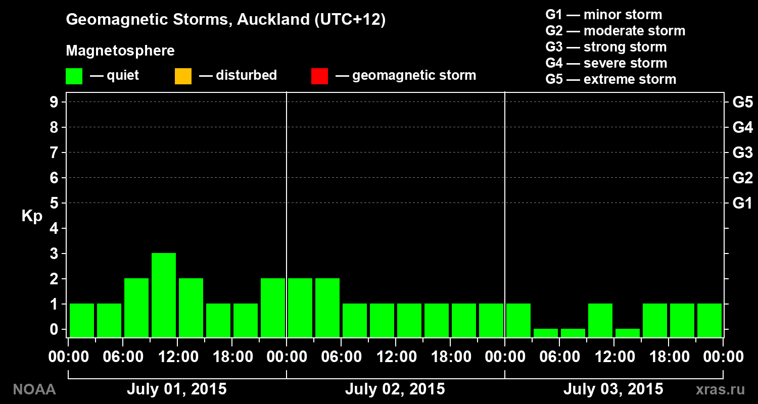 Geomagnetic index Kp for 3 days