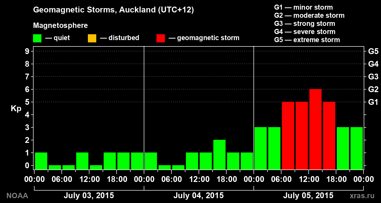 Geomagnetic index Kp for 3 days