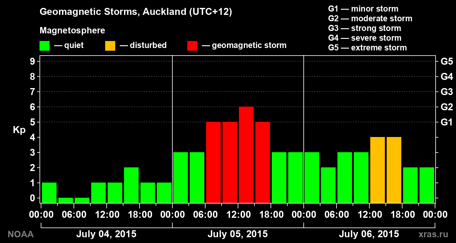 Geomagnetic index Kp for 3 days
