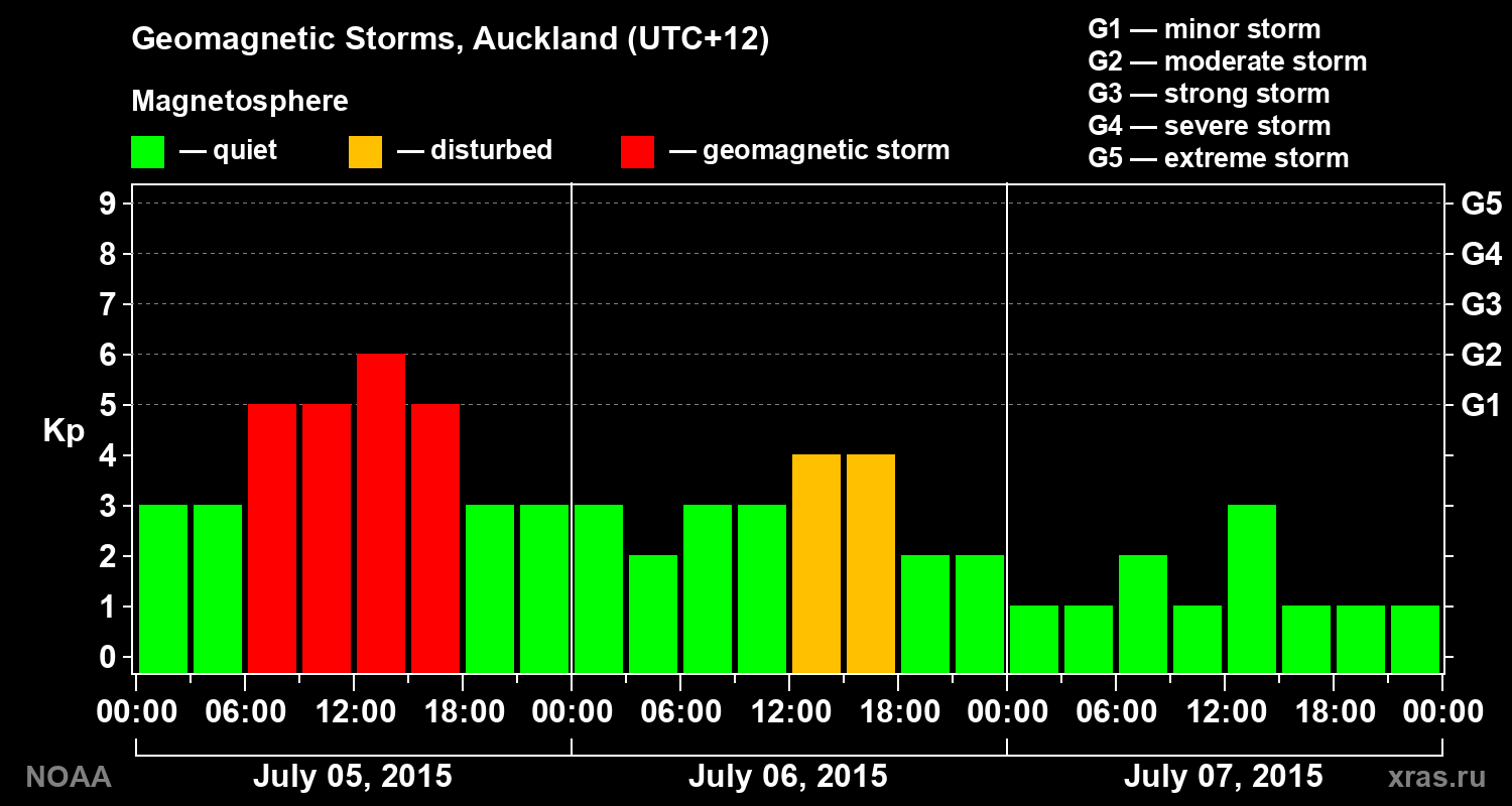 Geomagnetic index Kp for 3 days