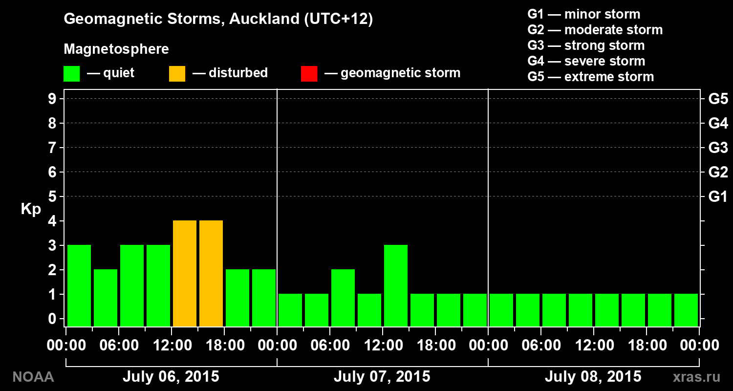Geomagnetic index Kp for 3 days