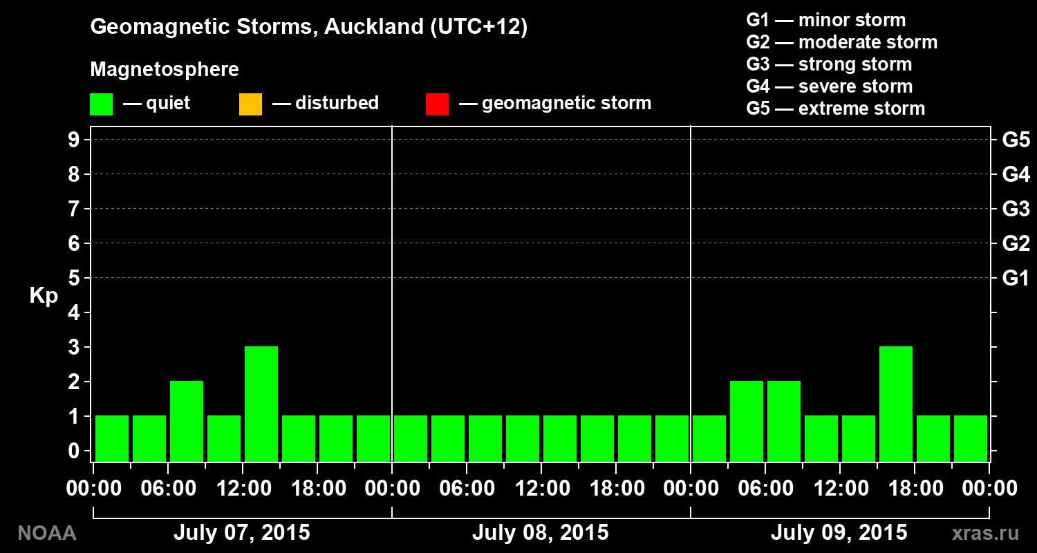Geomagnetic index Kp for 3 days