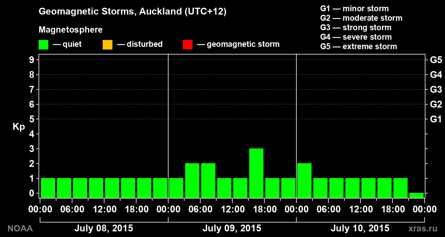Geomagnetic index Kp for 3 days