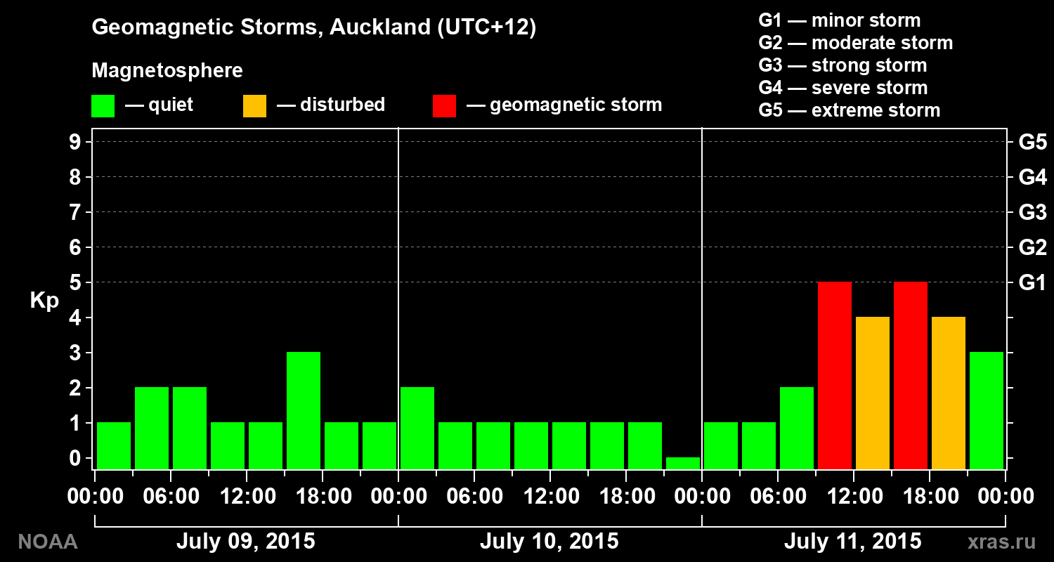 Geomagnetic index Kp for 3 days