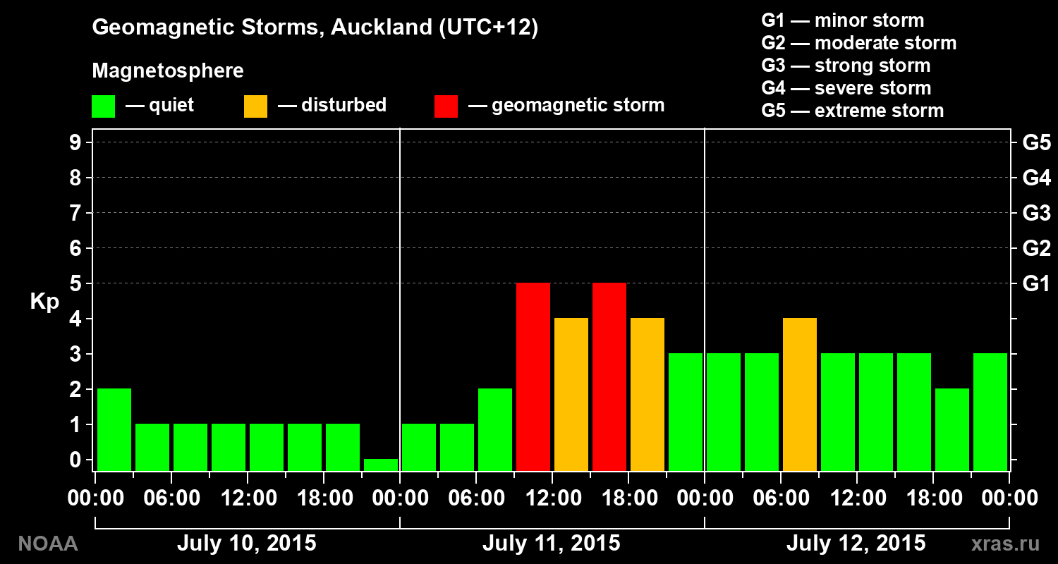 Geomagnetic index Kp for 3 days
