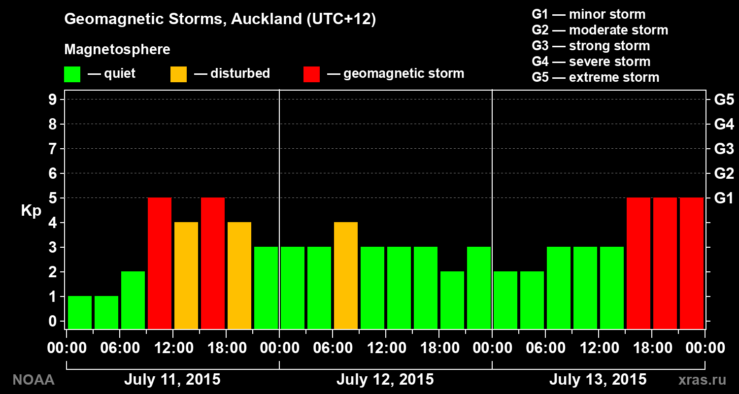 Geomagnetic index Kp for 3 days