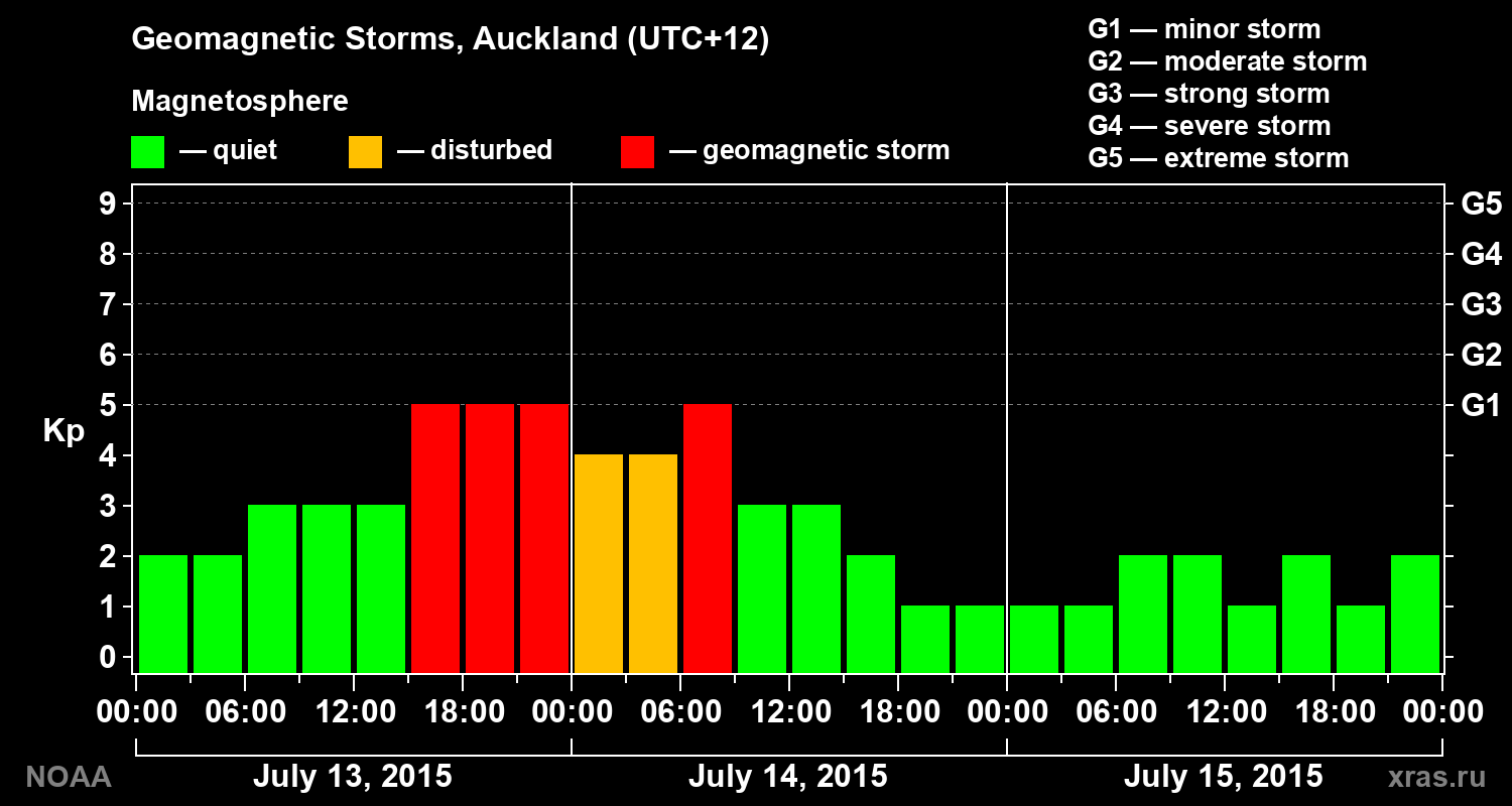Geomagnetic index Kp for 3 days