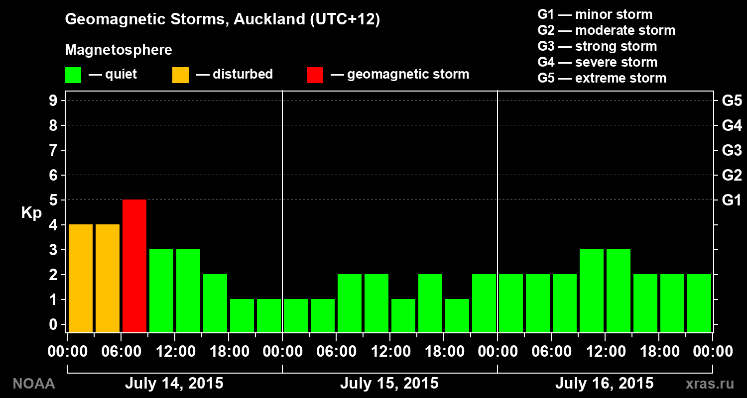 Geomagnetic index Kp for 3 days